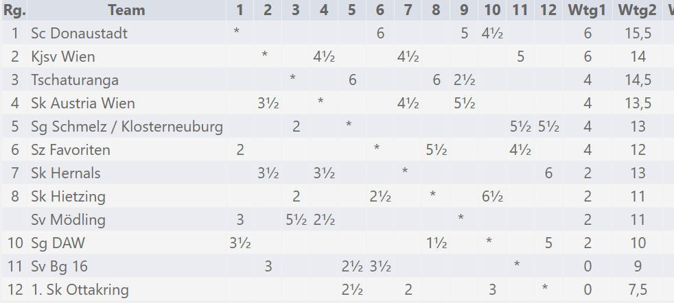 A-Liga Kreuztabelle