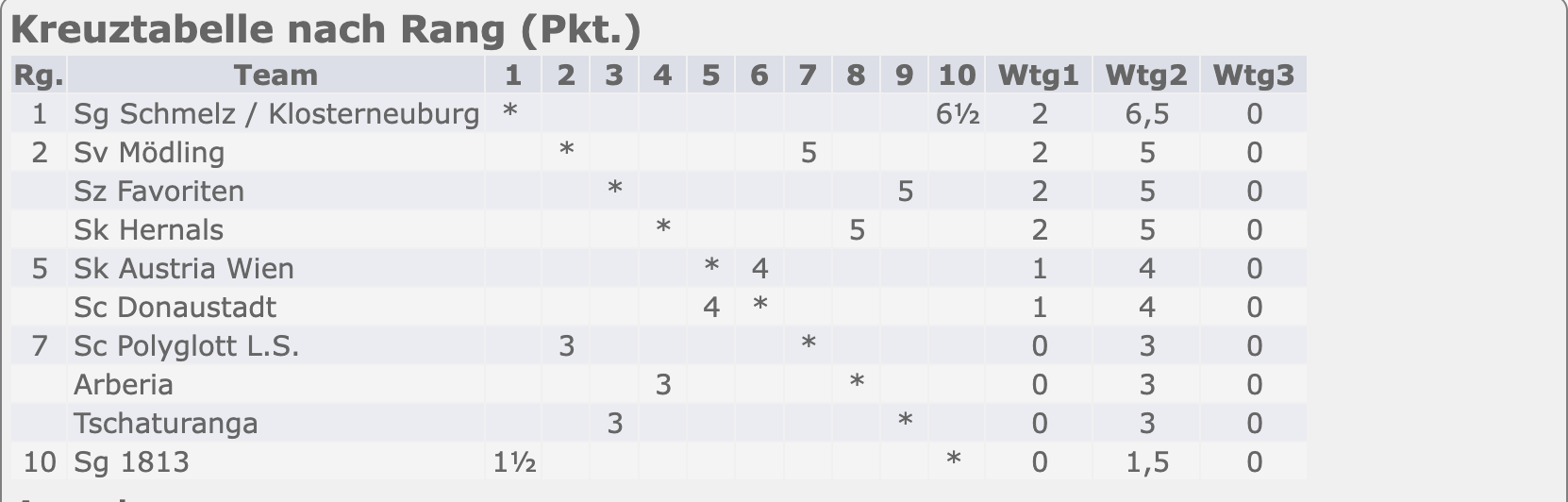 Kreuztabelle B-Liga Runde 1