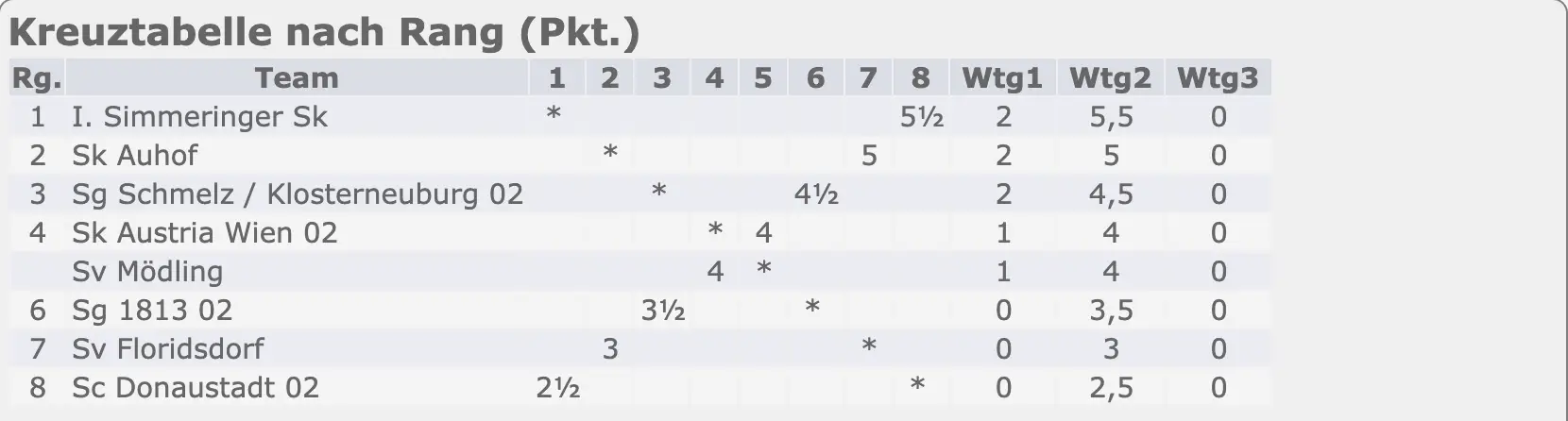 Kreuztabelle 1. Klasse Runde 1