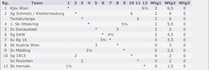 Kreuztabelle A-Liga Runde 1