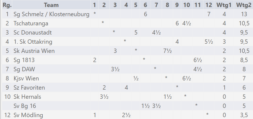 Kreuztabelle A-Liga Runde 2